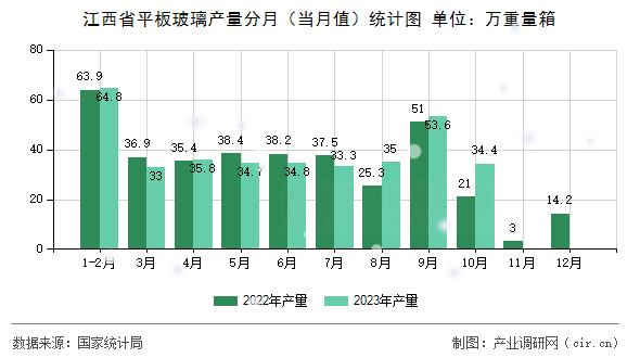 江西省平板玻璃產(chǎn)量分月（當(dāng)月值）統(tǒng)計圖