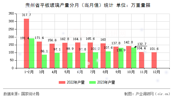 貴州省平板玻璃產量分月（當月值）統計
