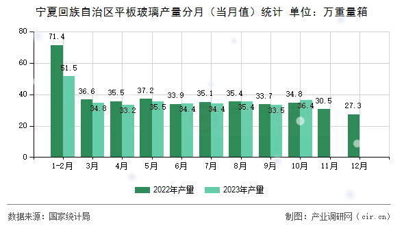 寧夏回族自治區平板玻璃產量分月（當月值）統計