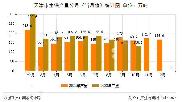 天津市生鐵產量分月（當月值）統計圖