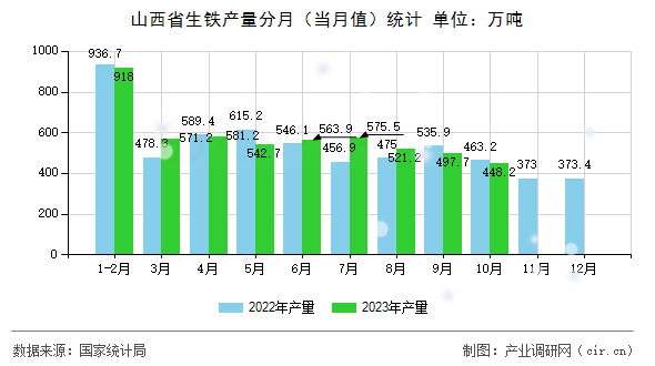 山西省生鐵產量分月（當月值）統計
