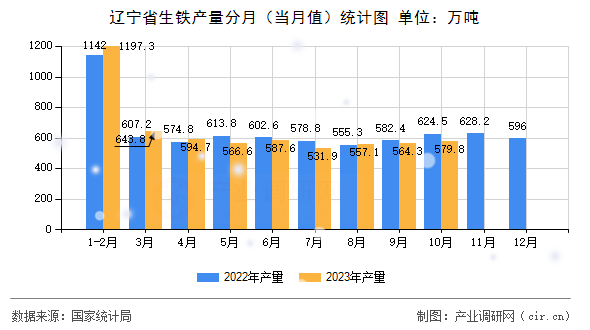 遼寧省生鐵產量分月（當月值）統計圖