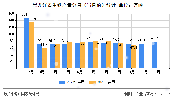 黑龍江省生鐵產量分月（當月值）統計