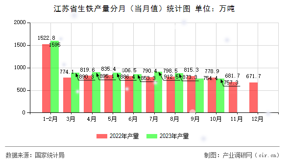 江蘇省生鐵產量分月（當月值）統計圖