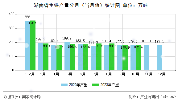 湖南省生鐵產量分月（當月值）統計圖