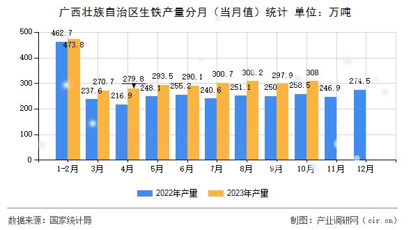 廣西壯族自治區(qū)生鐵產(chǎn)量分月（當(dāng)月值）統(tǒng)計(jì)