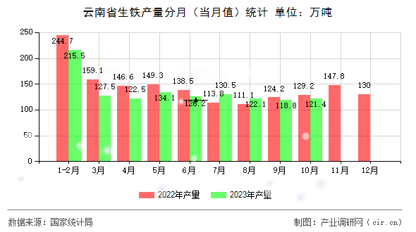 云南省生鐵產量分月（當月值）統計