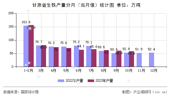 甘肅省生鐵產量分月（當月值）統計圖