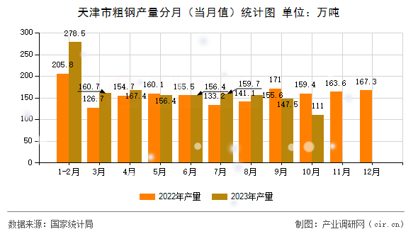 天津市粗鋼產量分月（當月值）統計圖