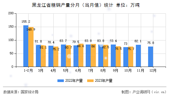 黑龍江省粗鋼產量分月（當月值）統計