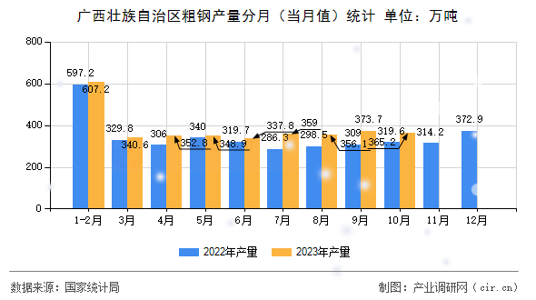 廣西壯族自治區粗鋼產量分月（當月值）統計