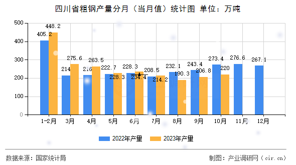 四川省粗鋼產量分月（當月值）統計圖