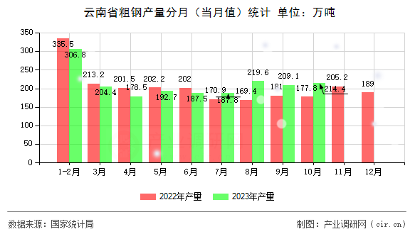 云南省粗鋼產量分月（當月值）統計
