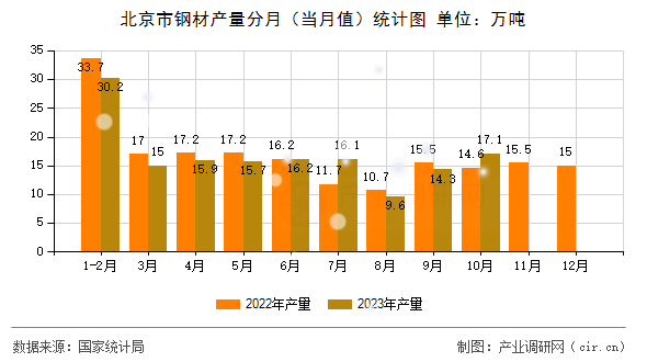 北京市鋼材產(chǎn)量分月（當月值）統(tǒng)計圖