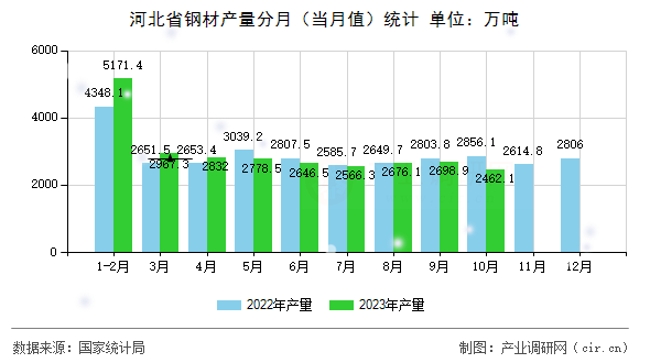 河北省鋼材產量分月（當月值）統計