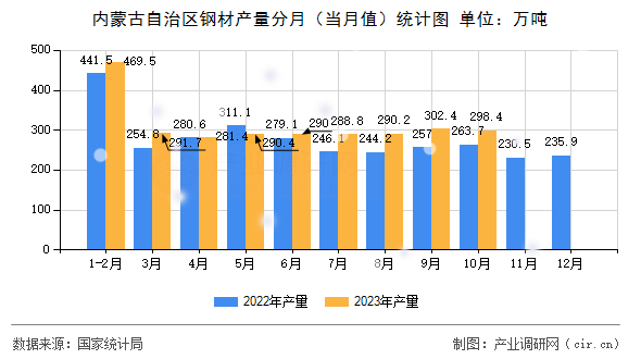 內蒙古自治區鋼材產量分月（當月值）統計圖