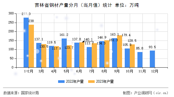 吉林省鋼材產量分月（當月值）統計