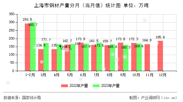 上海市鋼材產量分月（當月值）統計圖