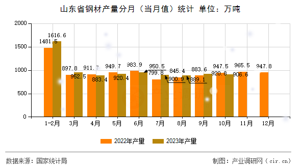 山東省鋼材產量分月（當月值）統計