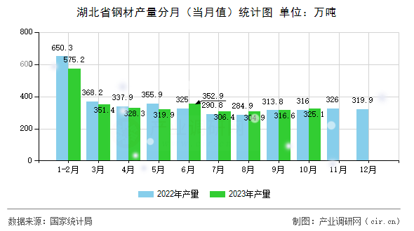 湖北省鋼材產量分月（當月值）統計圖