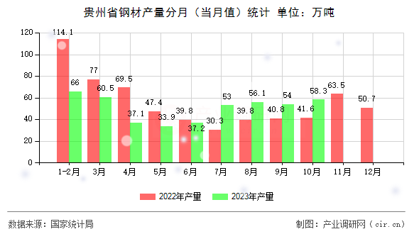 貴州省鋼材產量分月（當月值）統計