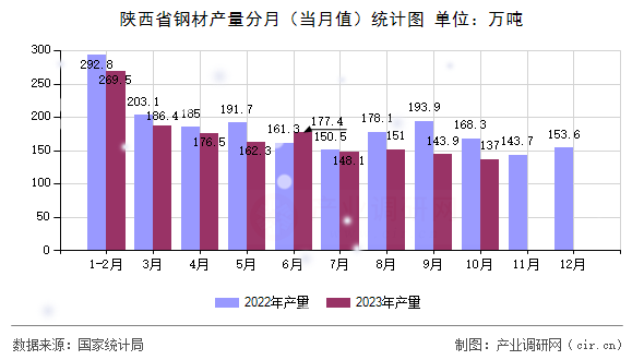 陜西省鋼材產量分月（當月值）統計圖