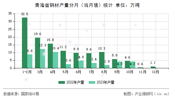 青海省鋼材產量分月（當月值）統計