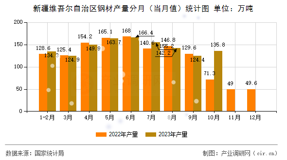 新疆維吾爾自治區鋼材產量分月（當月值）統計圖