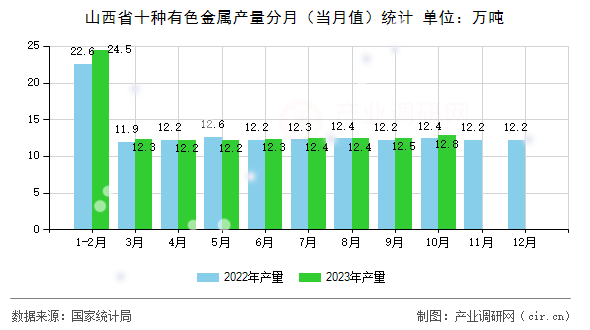山西省十種有色金屬產量分月（當月值）統計