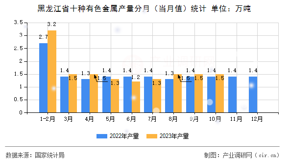 黑龍江省十種有色金屬產量分月（當月值）統計