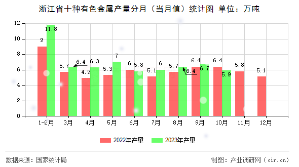 浙江省十種有色金屬產量分月（當月值）統計圖