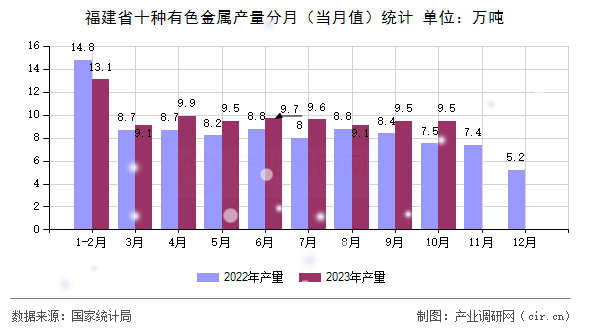 福建省十種有色金屬產量分月（當月值）統計