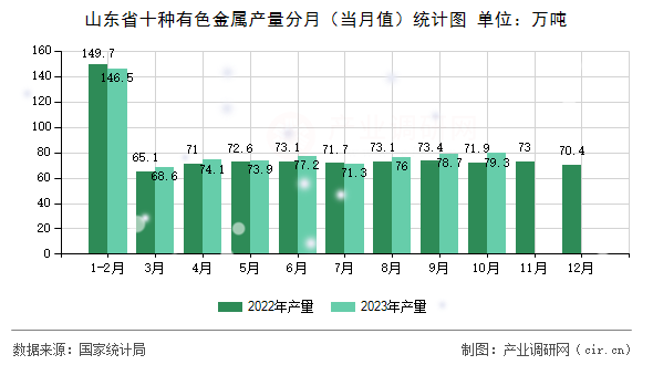 山東省十種有色金屬產量分月（當月值）統計圖