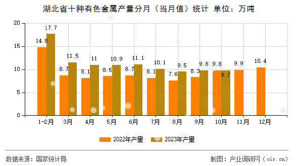 湖北省十種有色金屬產量分月（當月值）統計