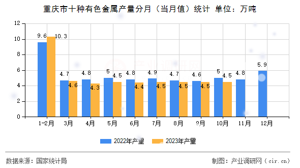 重慶市十種有色金屬產量分月（當月值）統計