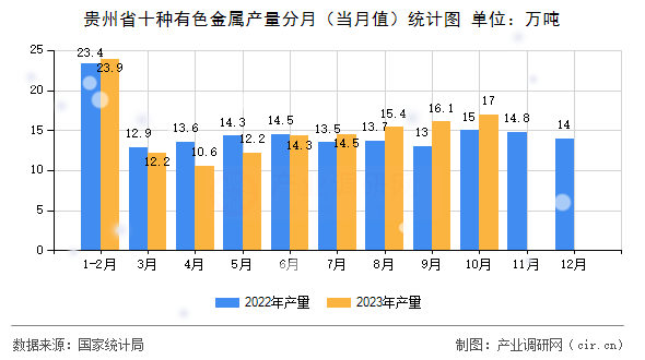 貴州省十種有色金屬產量分月（當月值）統計圖