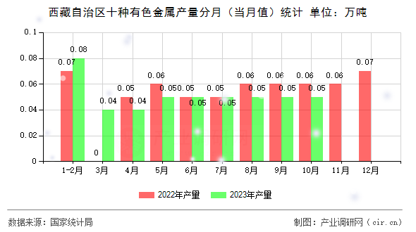西藏自治區十種有色金屬產量分月（當月值）統計