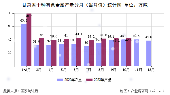 甘肅省十種有色金屬產量分月（當月值）統計圖