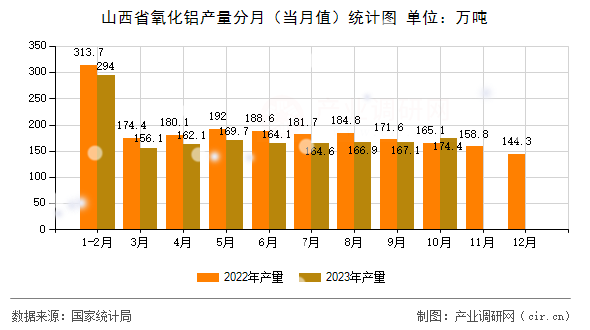 山西省氧化鋁產量分月（當月值）統計圖