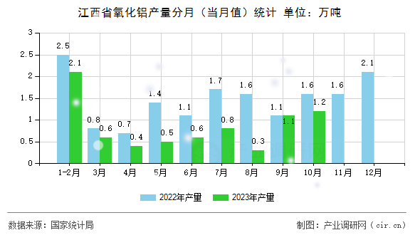 江西省氧化鋁產量分月（當月值）統計