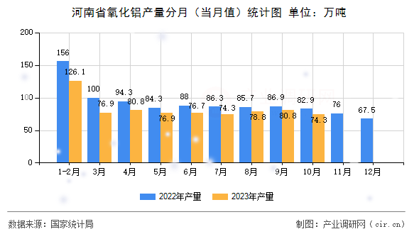 河南省氧化鋁產量分月（當月值）統計圖