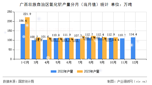 廣西壯族自治區氧化鋁產量分月（當月值）統計