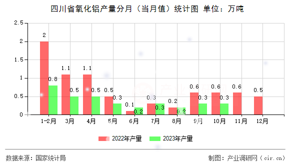 四川省氧化鋁產量分月（當月值）統計圖