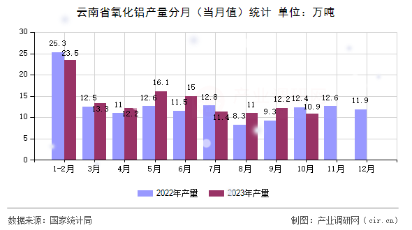 云南省氧化鋁產量分月（當月值）統計
