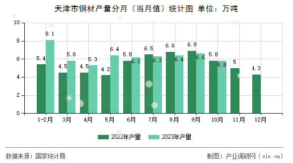 天津市銅材產量分月（當月值）統計圖