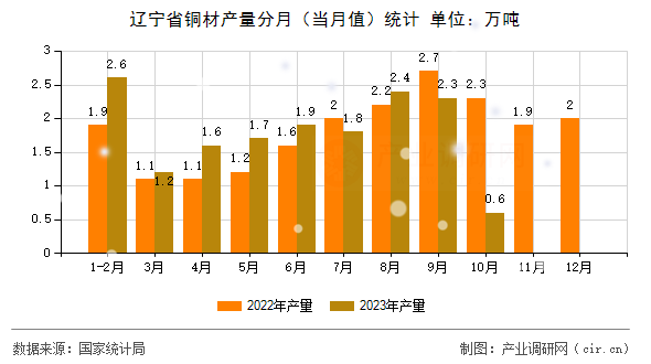 遼寧省銅材產(chǎn)量分月（當(dāng)月值）統(tǒng)計(jì)