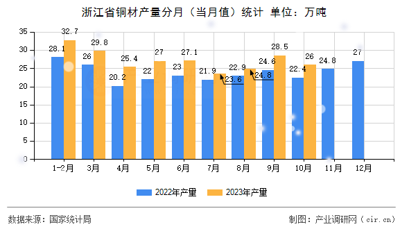 浙江省銅材產(chǎn)量分月（當(dāng)月值）統(tǒng)計(jì)