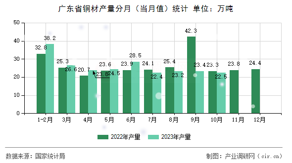 廣東省銅材產量分月（當月值）統計
