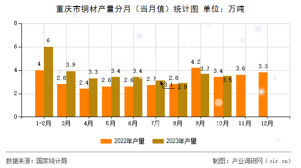 重慶市銅材產量分月（當月值）統計圖