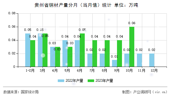 貴州省銅材產量分月（當月值）統計